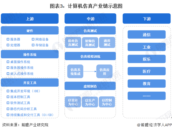 預(yù)見2023 《2023年中國(guó)計(jì)算機(jī)仿真行業(yè)全景圖譜》——計(jì)算機(jī)軟硬件開發(fā)與應(yīng)用深度解析
