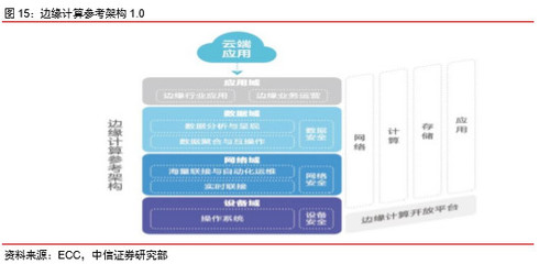 邊緣計(jì)算 從云端到邊緣，迎5G新機(jī)遇下的計(jì)算機(jī)軟硬件開發(fā)與應(yīng)用