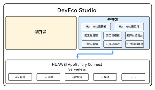 端云一體化云開發 助推HarmonyOS應用與元服務高效開發